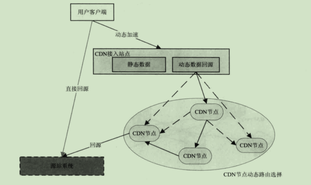 路径优化模式:通过动态的链路探测来寻找回源最好的一条路径