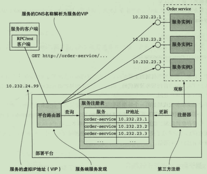 平台层:使用基础设施来实现服务发现