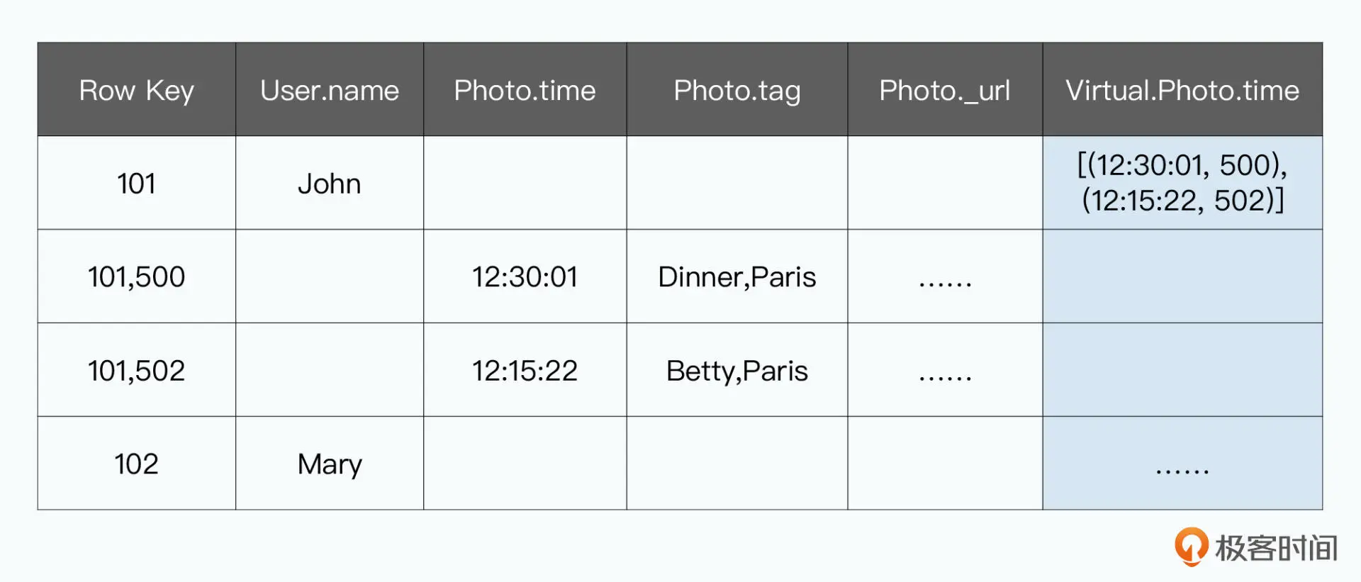 内联索引相当于把索引直接作为一个repeated字段存储在父实体的一个列中这样我们不需要访问索引数据,就能查询到我们想要的结果
