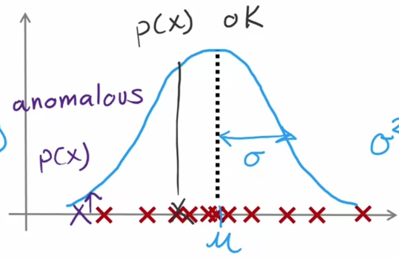 高斯分布(正态分布)
